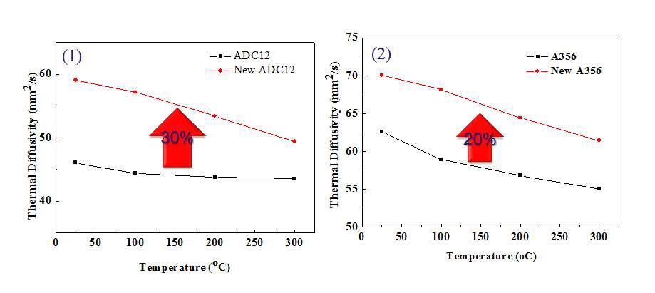 (1) ADC12합금과 ADC12합금에 ZnO를 첨가한 New ADC12합금의 온도에 따른 열전도도와 (2) A356합금과 A356합금에 ZnO를 첨가한 New A356합금의 온도에 따른 열전도도