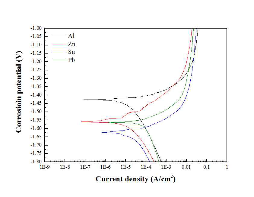 마그네슘에 3vol.% TiO2가 첨가된 합금에 Al, Zn, Sn과 납이 2at.% 첨가된 합금의 I-V 그래프