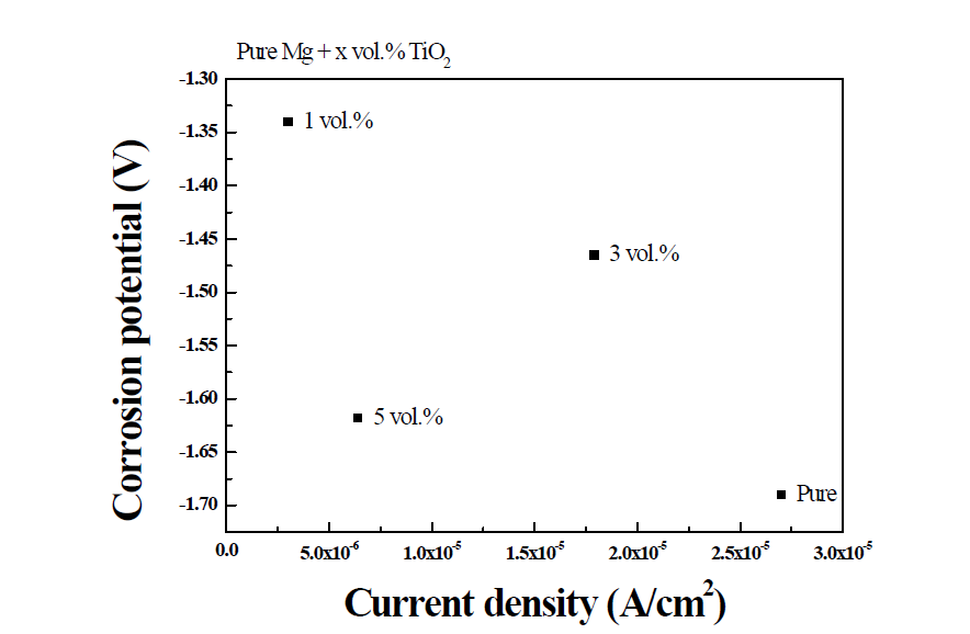 순 마그네슘에 TiO2가 첨가된 합금의 부피분율 별 부식특성