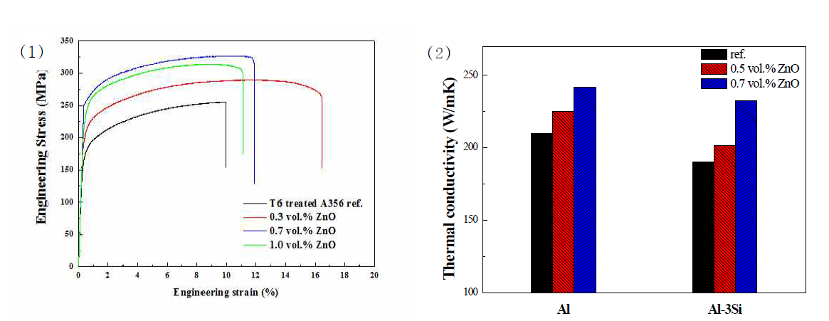 (1) T6-A356 합금과 ZnO 부피분율에 따른 인장 결과 (2) ZnO 부피분율 별 열전도도