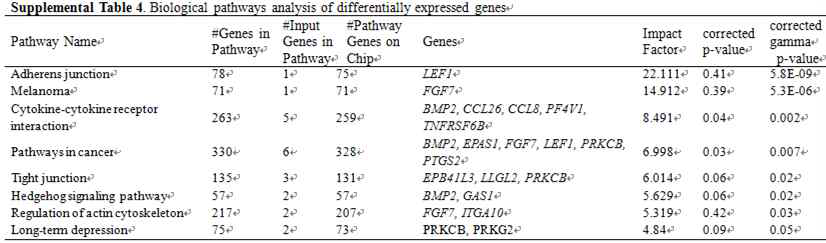 gamma p-value <0.0003이상의 Gene ontology 목록