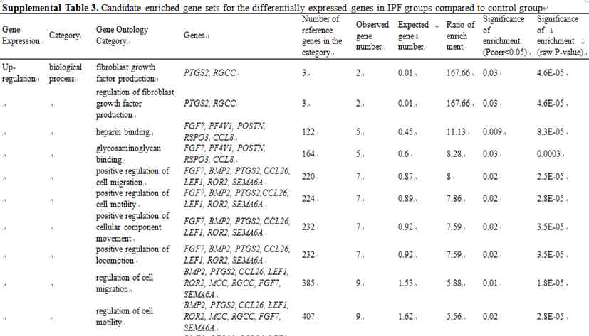 gamma p-value <0.05이상 pathway 목록