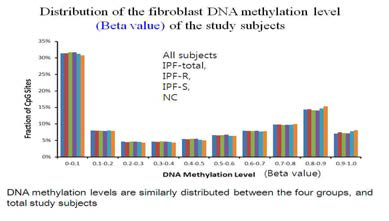 CpG site의 methylation score