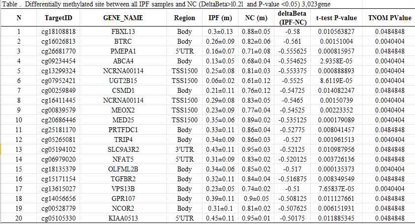 상위 20개의 methylation sites list