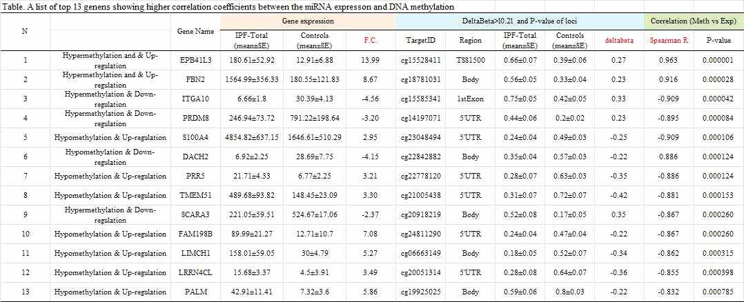 transcriptome, methylome 사이의 상위 13개 유전자 list