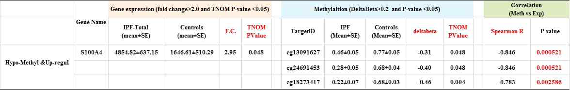 S100A4 유전자의 gene expression chip, DNA methylation chip 결과