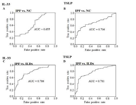 IL-33과 TSLP의 ROC curve 분석