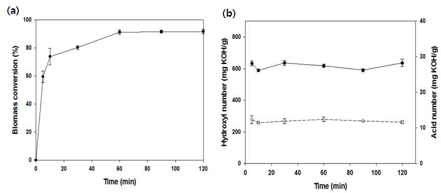 5 %(w/w) 미세조류 Tetraselmis sp.로부터 최적 조건하에서 바이오폴리올을 합성하기 위한 액화 시간에 따른 영향 조사.
