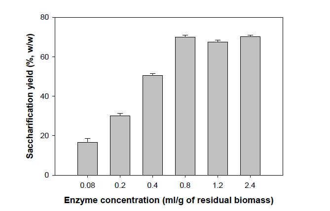 탈지 미세조류 Chlorella sp. KR-1 의 효소적 당화 수율에 미치는 Petinex 농도의 영향