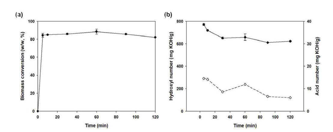 20%(w/w) 미세조류 Tetraselmis sp.로부터 최적 조건하에서 바이오폴리올을 합성하기 위한 액화 시간에 따른 영향 조사.