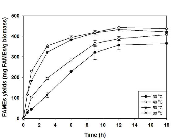 In situ esterification 반응에서 FAMEs 합성에 미치는 반응온도 및 반응시간에 대한 영향