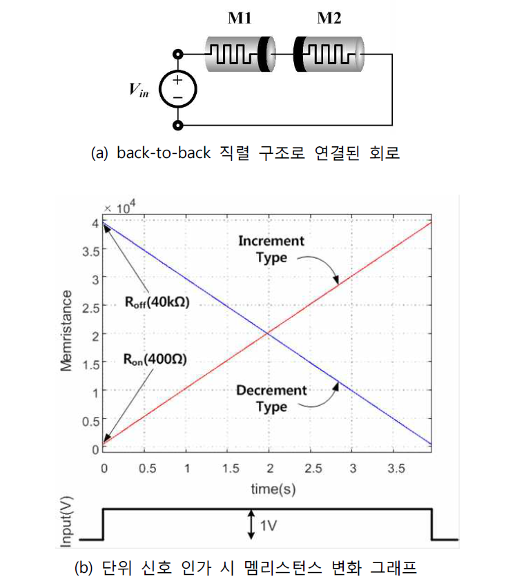 선형 프로그램이 가능하도록 설계된 멤리스터 회로 및 시뮬레이션 그래프