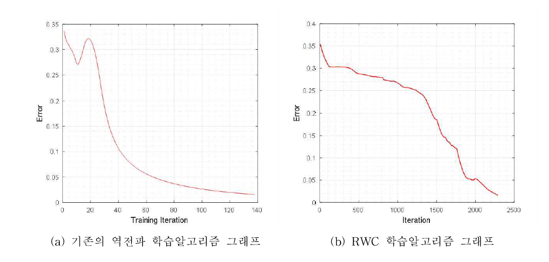 XOR 문제에 대한 학습 알고리즘 별 결과 그래프 비교