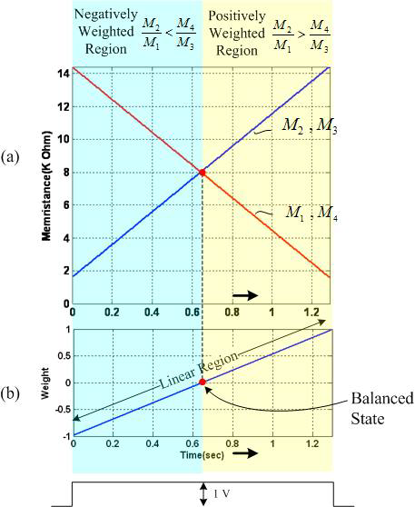 4개의 Memristor Bridge 회로에 강력한 + 펄스를 인가는 중의 각 멤리스턴스 값 및 weight 값의 변화.