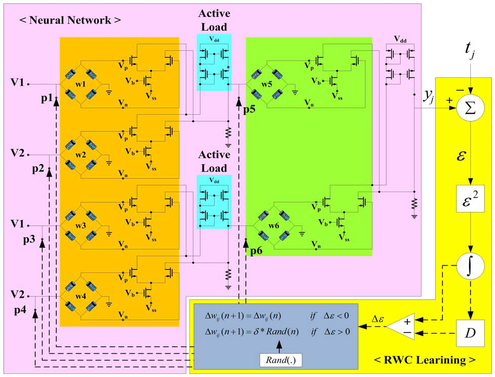 RWC 학습 알고리즘 방식을 위해 설계된 하드웨어 학습 시스템 다이어그램