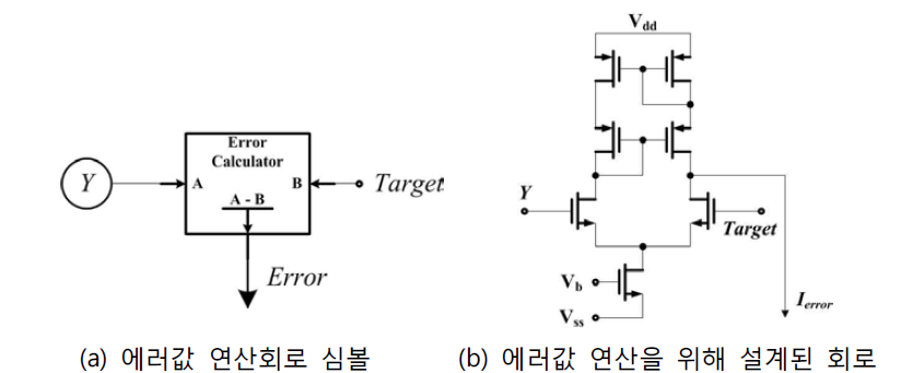 학습상태를 판별하기 위한 출력 신호 에러값 연산 회로