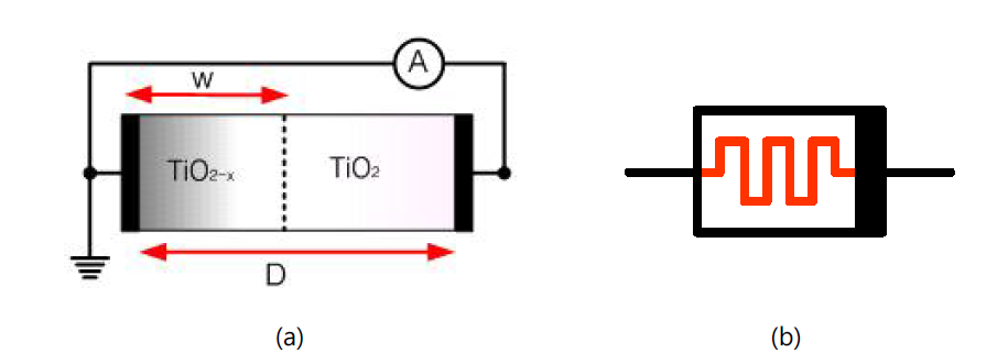 (a) TiO2 memristor의 구조. (b) memristor의 심볼