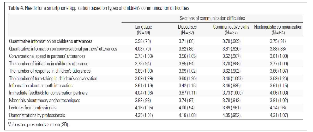 아동의 의사소통장애 유형에 따른 스마트폰 어플리케이션 컨텐츠 요구도