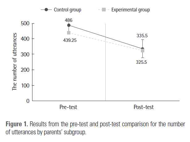 부모교육 전후 부모의 발화 수