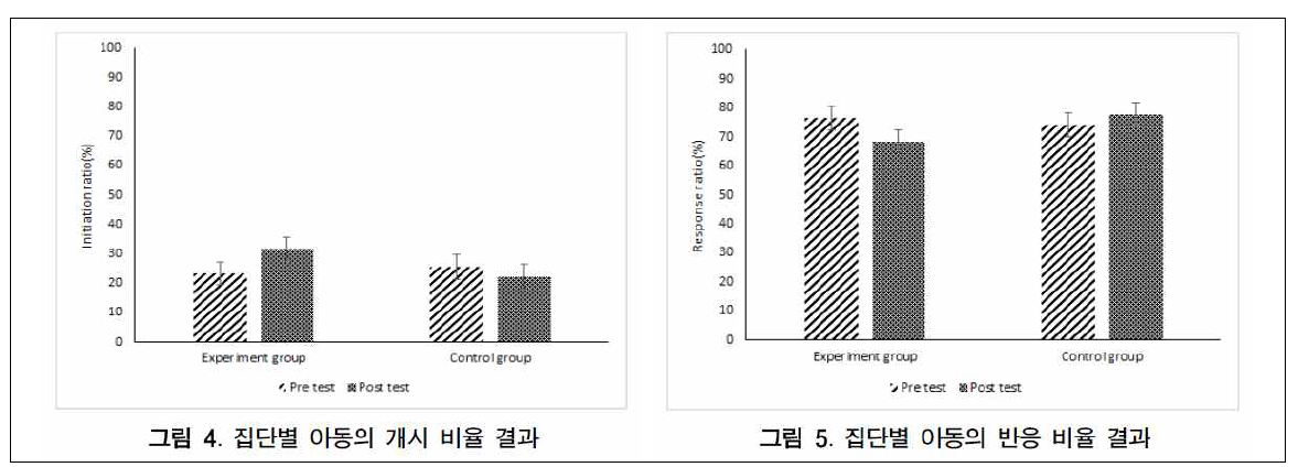 부모교육 전후 집단간 아동의 자발화 변화 비교