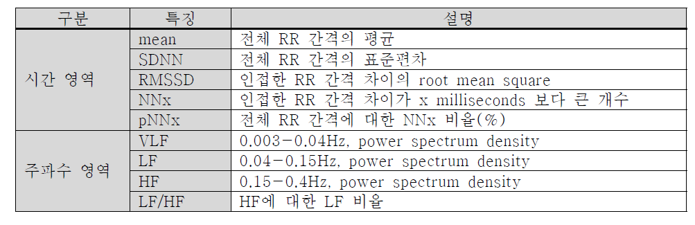 HRV의 시간-주파수 영역 특징