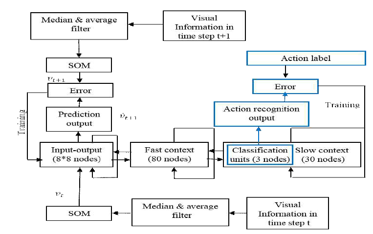 deep neural network 구조 행위 인식 모델