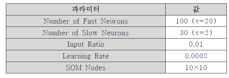 다중 시상수 회귀 신경망(MTRNN) 파라미터