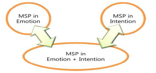 MSP map 기반 감정 및 의도 간의 관계 분석 방법