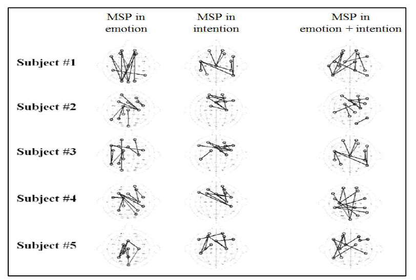 의도발생 구간과 감정 유발 구간의 MSP map