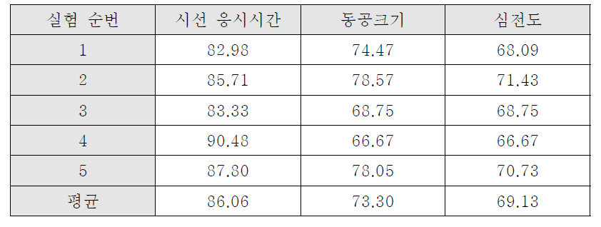 각 모달리티별 사용자 묵시적 의도 분류 성능 (%)