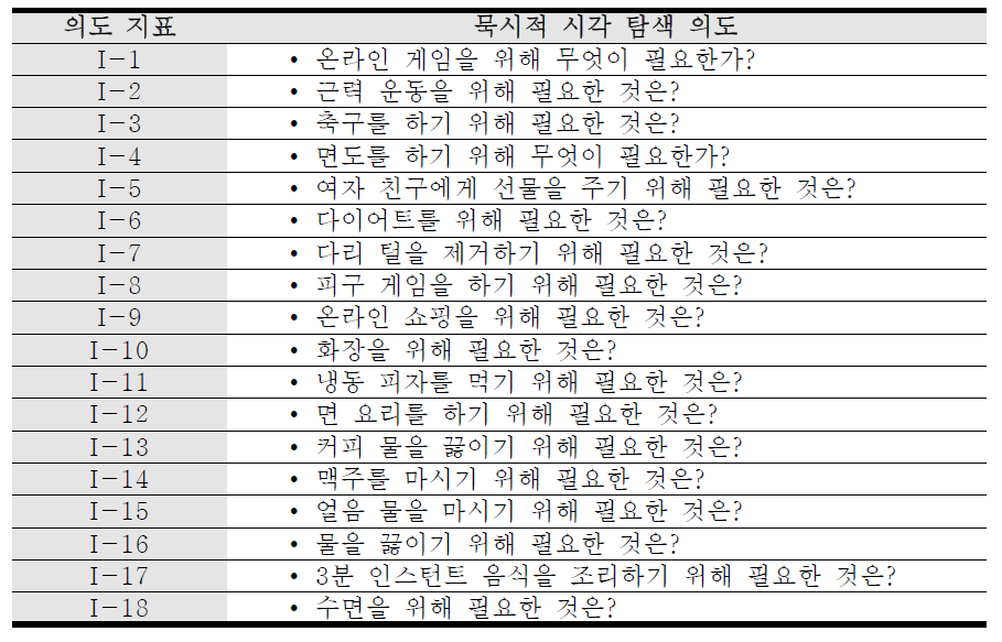 실험에 사용된 묵시적 시각 탐색 의도