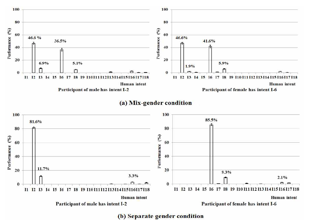 성별 정보를 고려할 때와 고려하지 않을 때의 I-2(남성적)와 I-6(여성적) 시각 탐색 의도에 대한 성능 비교 (a)성별 정보를 고려하지 않았을 때의 I-2와 I-6 판별 성능, (b)성별 정보를 고려하였을 때의 I-2와 I-6의 의도 판별 성능