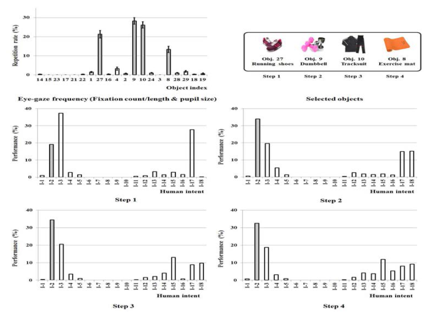 남성 사용자가 시각 탐색 의도 I-2(남성적)의도를 가지고 있을 때, 안구운동 정보에 의해 선택되어진 객체들이 추가됨에 따른 시각 탐색 의도 인식 변화 결과