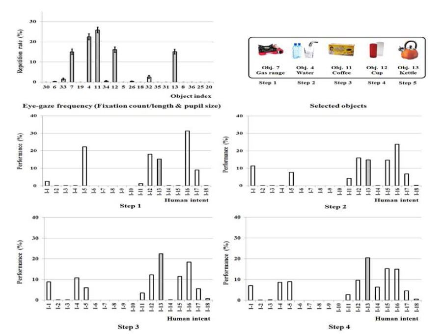 사용자가 시각 탐색 의도 I-13(중성)의도를 가지고 있을 때, 안구운동 정보에 의해 선택되어진 객체들이 추가됨에 따른 시각 탐색 의도 인식 변화 결과