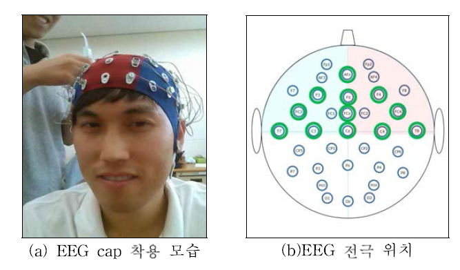 EEG 데이터 취득을 위한 실험 준비 장면 및 실험에 사용된 EEG 전극 위치