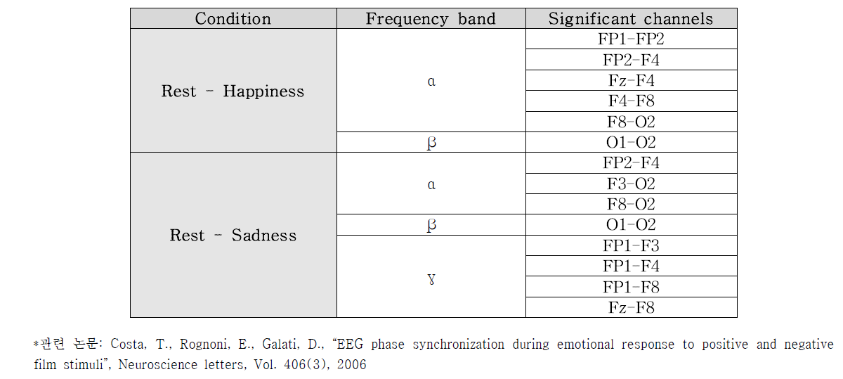 감정 표현과 관련된 뇌파 전극 쌍들 (관련 논문 참고)