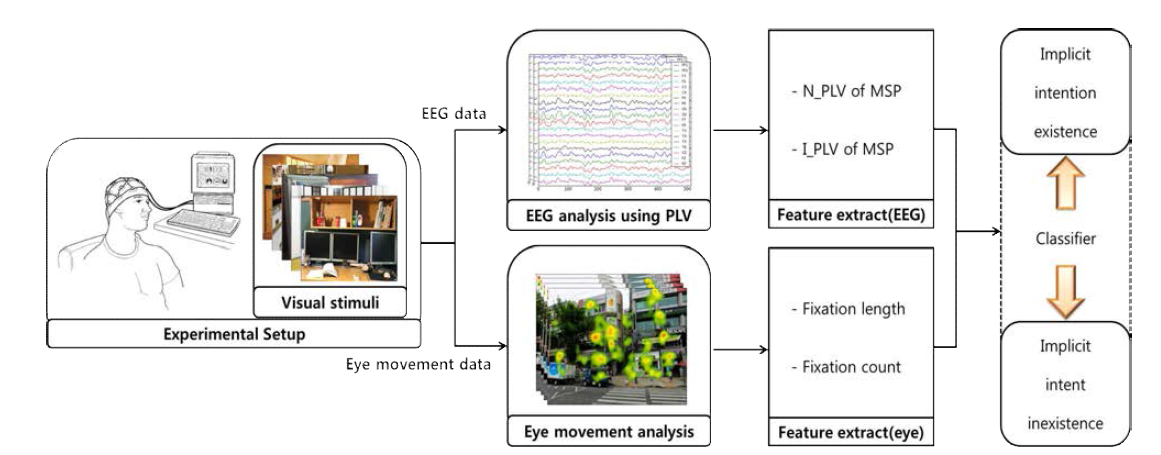 멀티 모달리티(EEG 데이터 및 안구데이터)를 이용한 사용자의 묵시적 의도 분류 모델의 흐름도