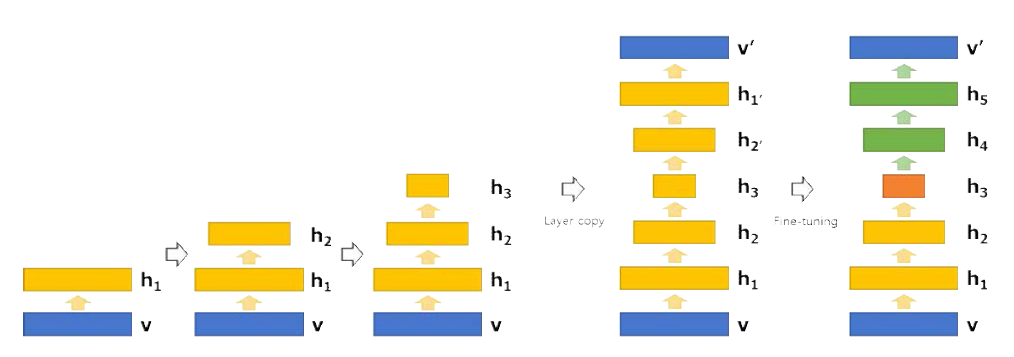 Deep Auto-encoder 학습 과정