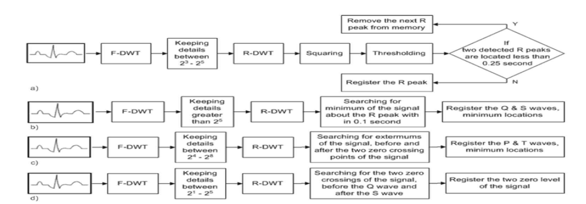 P-QRS-T wave 검출 방법. a) R wave 검출 b) Q & S wave 검출 c) P & T wave 검출 d) Zero level 검출