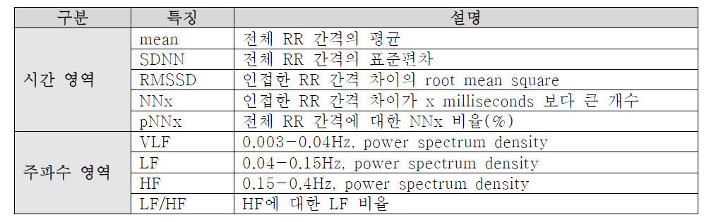 HRV의 시간-주파수 영역 특징