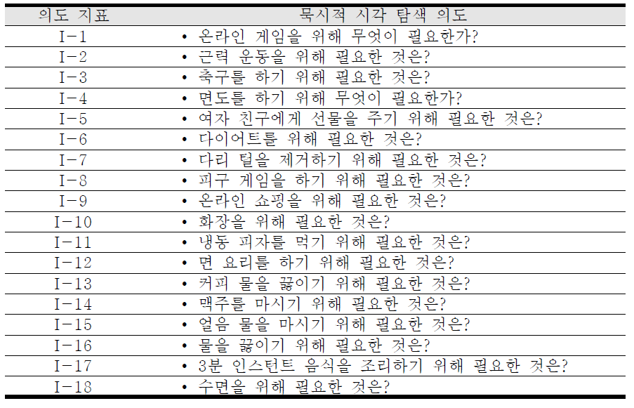 실험에 사용된 시각 탐색 의도