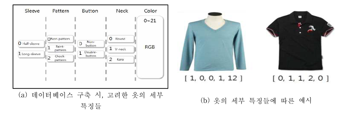 사용자 맞춤형 콘텐츠 제공 시스템의 데이터베이스 구축 예시