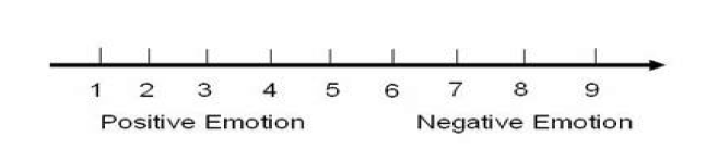 9단계의 긍정/부정 감정 정도 (valence score)