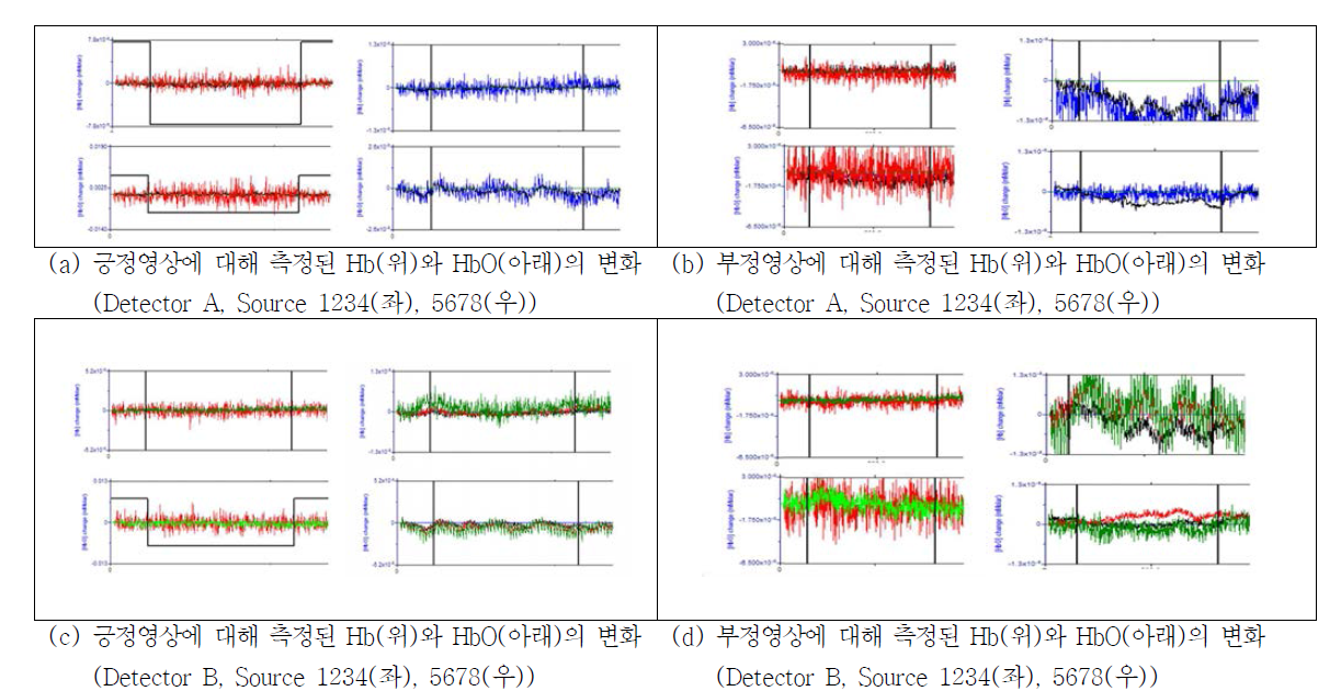 감정 유발 동영상 시청시 취득된 fNIRS 신호 분석 결과 (피 실험자#2)