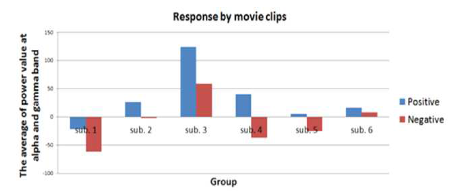 긍정 및 부정적인 감정이 유발되었을 때의 (왼쪽 전두엽 α, γ PSD-오른쪽 전두엽 α, γ PSD) 평균 계산 결과