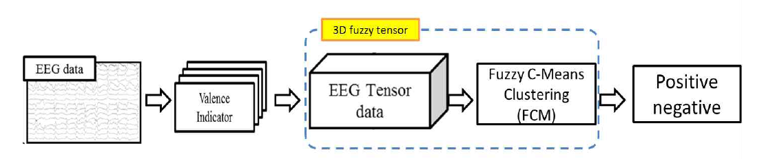 3D fuzzy tensor를 이용한 감정 인지 모델