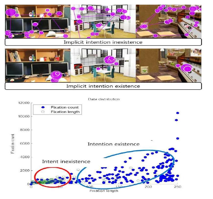 안구 데이터 기반 묵시적 의도 유/무의 응시점 결과 (a) 자극 영상 내 묵시적 의도 발생의 유/무 응시점 지도, (b) 묵시적 의도 발생의 유/무 응시점, 응시시간의 분포도