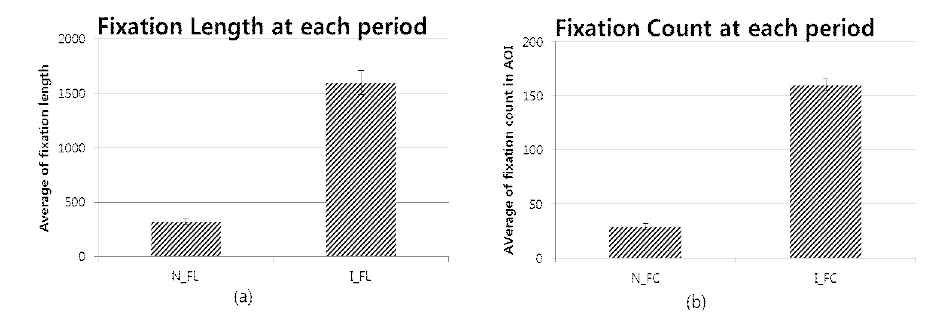 두 의도 구간에서 평균 응시점과 평균 응시시간 비교