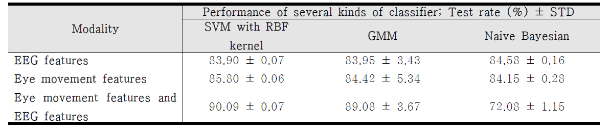 SVM, GMM, Naive Bayesian 분류기를 통한 묵시적 의도 분류 성능