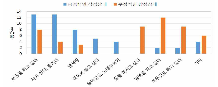 피 실험자들이 하고 싶은 의도에 관한 설문 결과